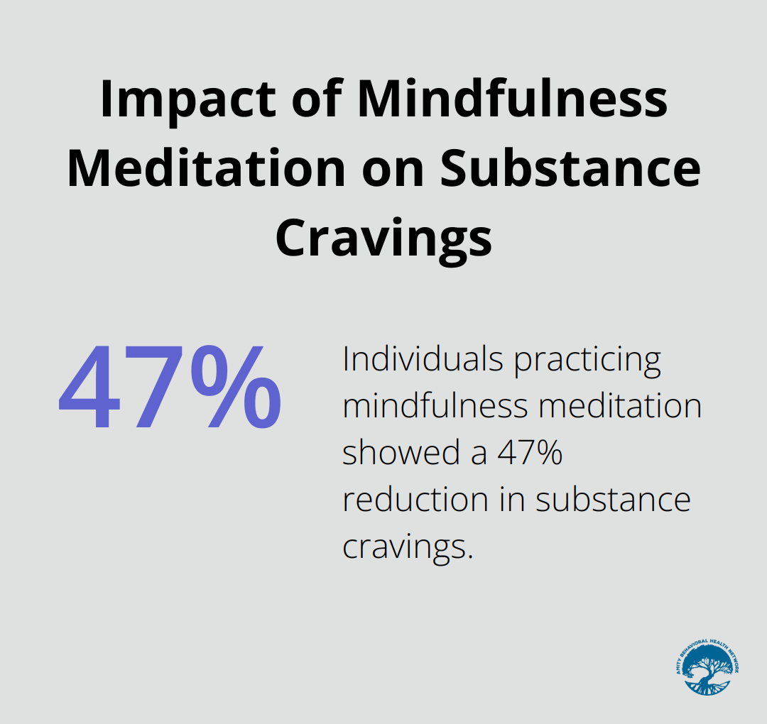 Pie chart showing 47% reduction in cravings for substances through mindfulness meditation - how can we prevent substance abuse