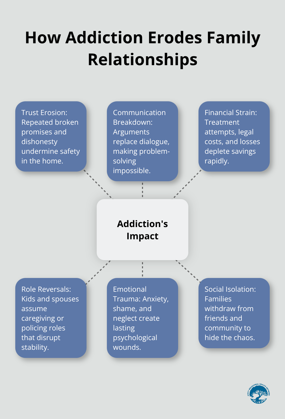 Infographic showing six ways addiction damages U.S. family dynamics - how substance abuse affects family