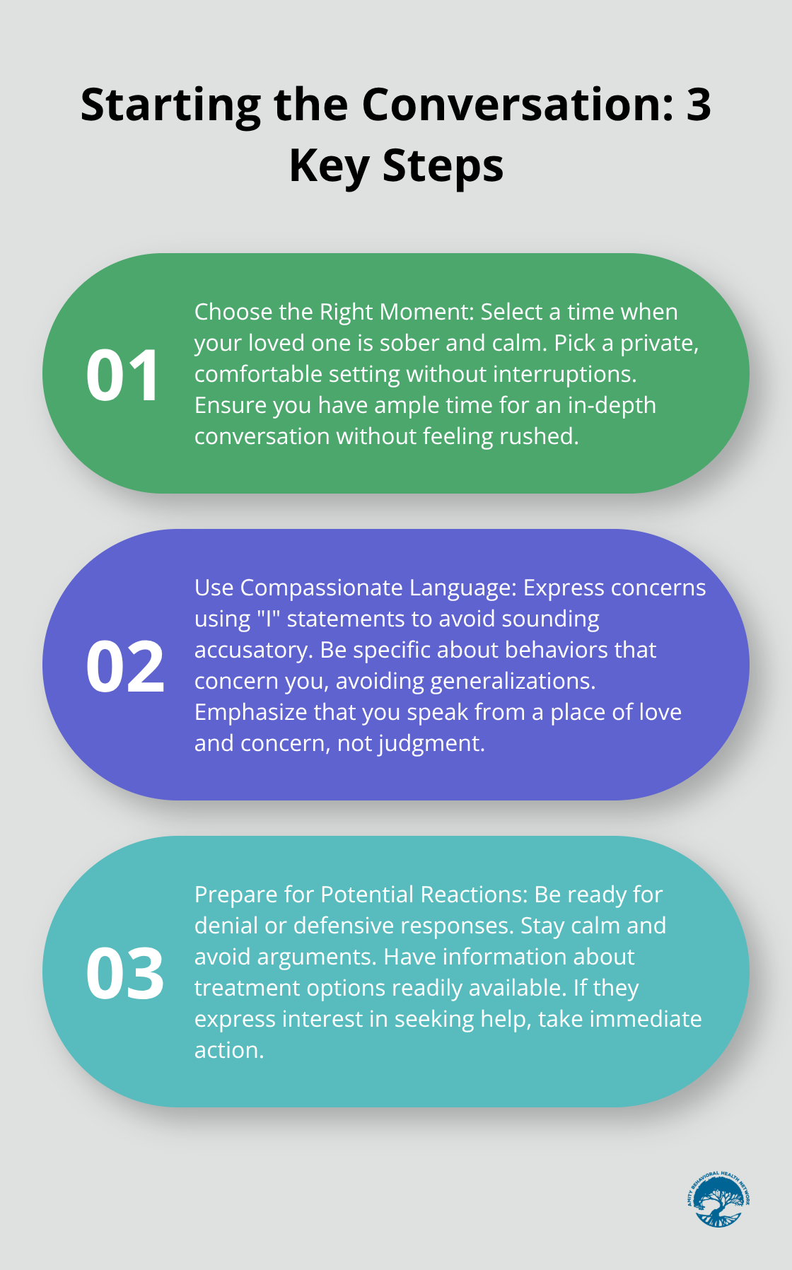 Ordered list chart showing three key steps to start a conversation about addiction treatment: Choose the Right Moment, Use Compassionate Language, and Prepare for Potential Reactions - how to convince someone to get help for drug addiction