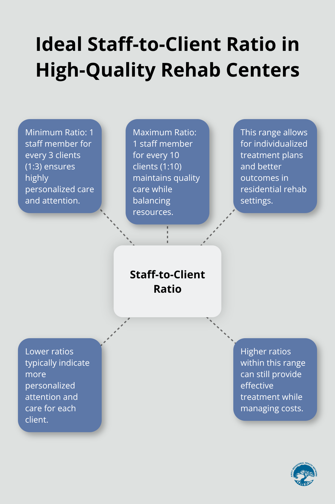 Hub and spoke chart showing the ideal staff-to-client ratio range of 1:3 to 1:10 in high-quality residential treatment centers - how to find a good rehab center