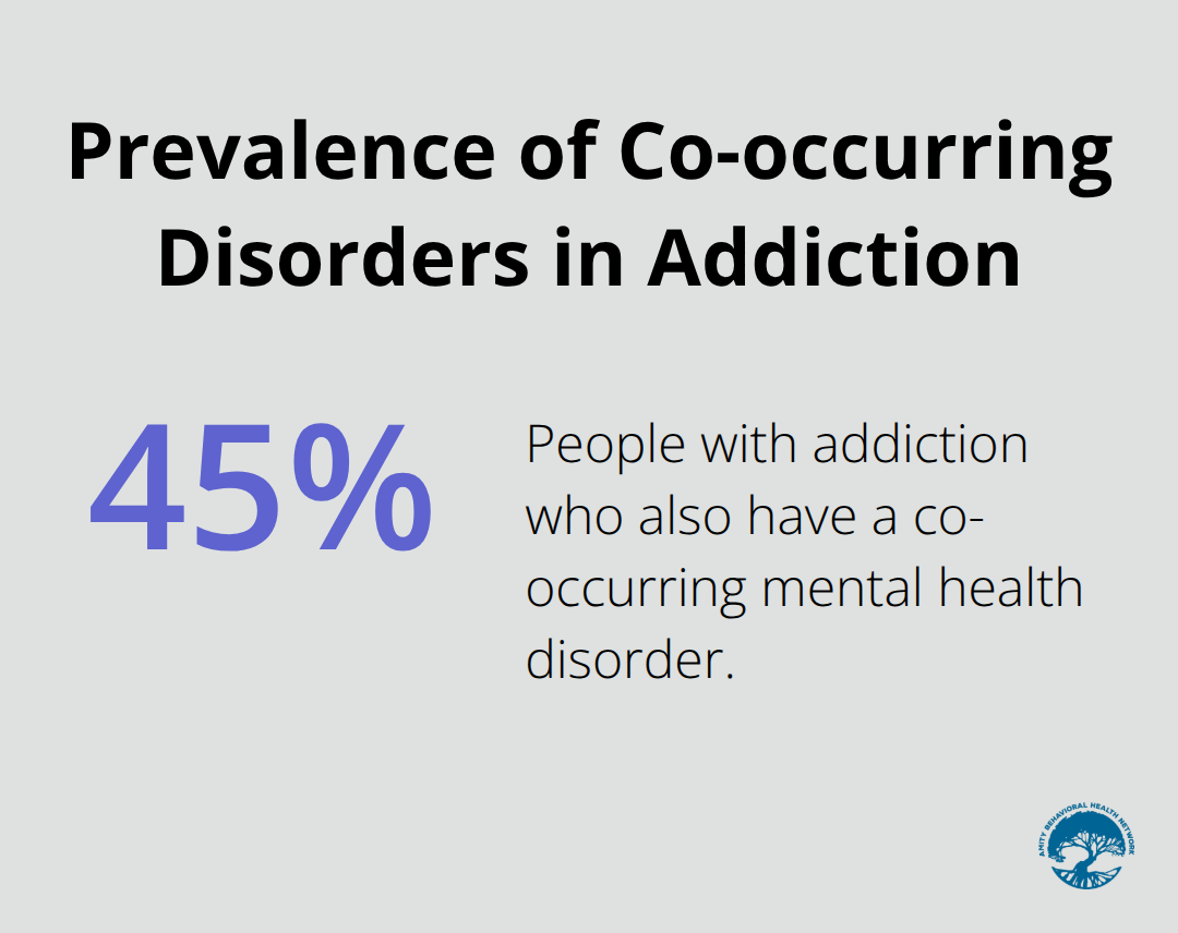 Chart showing that 45% of people with addiction also have a co-occurring mental health disorder