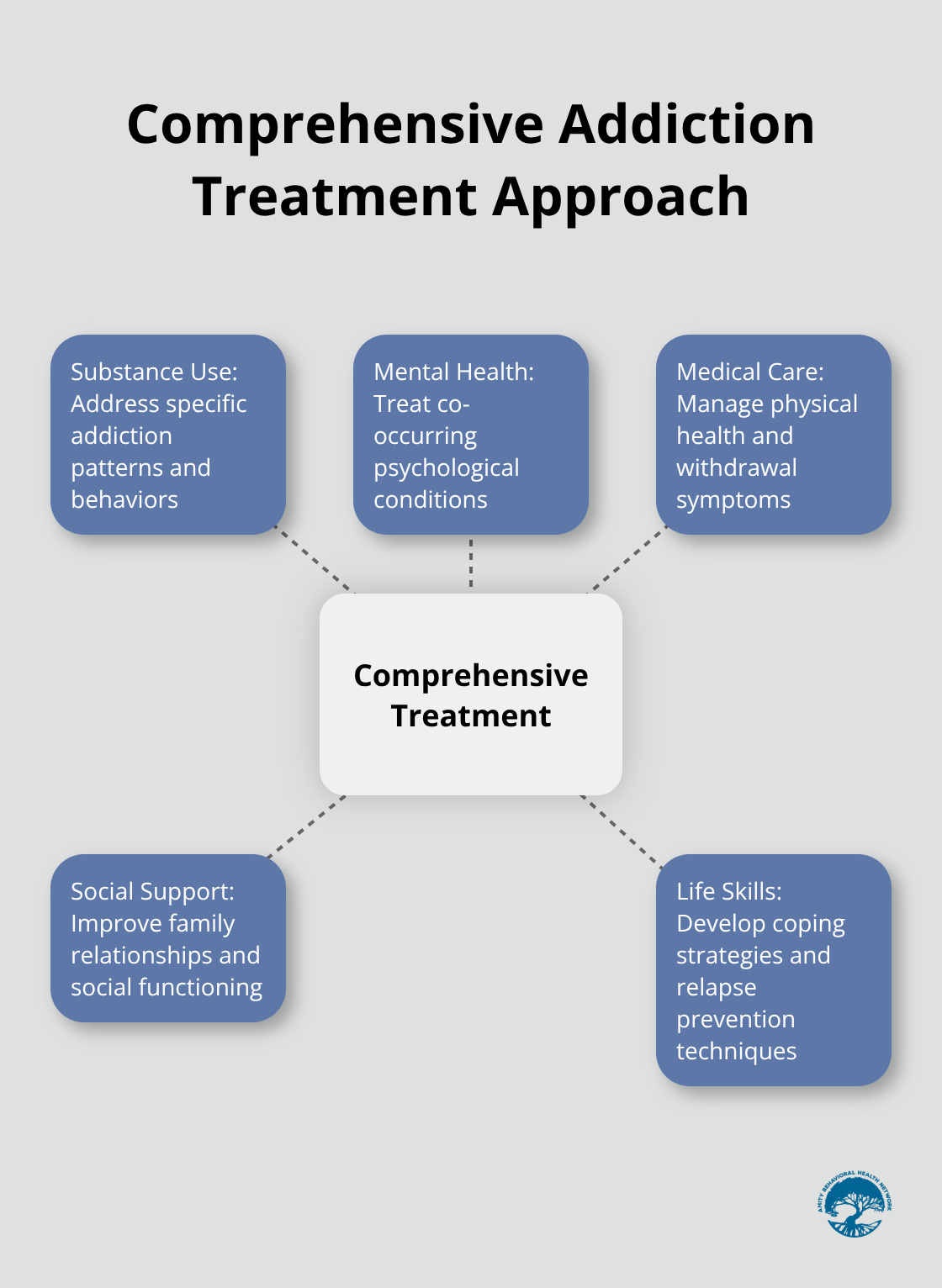 Hub and spoke chart illustrating the components of comprehensive addiction treatment - how to help someone recover from addiction