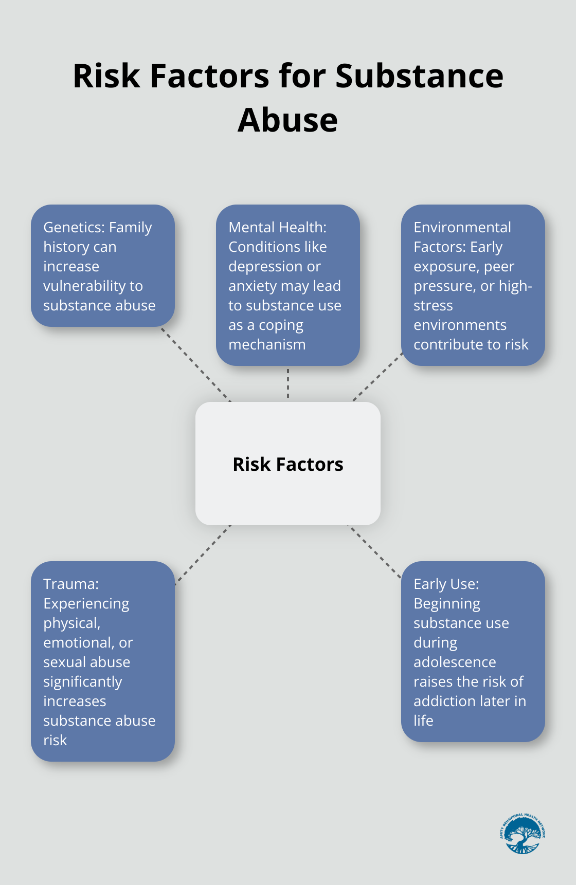 Hub and spoke chart showing five key risk factors for substance abuse: Genetics, Mental Health, Environmental Factors, Trauma, and Early Use