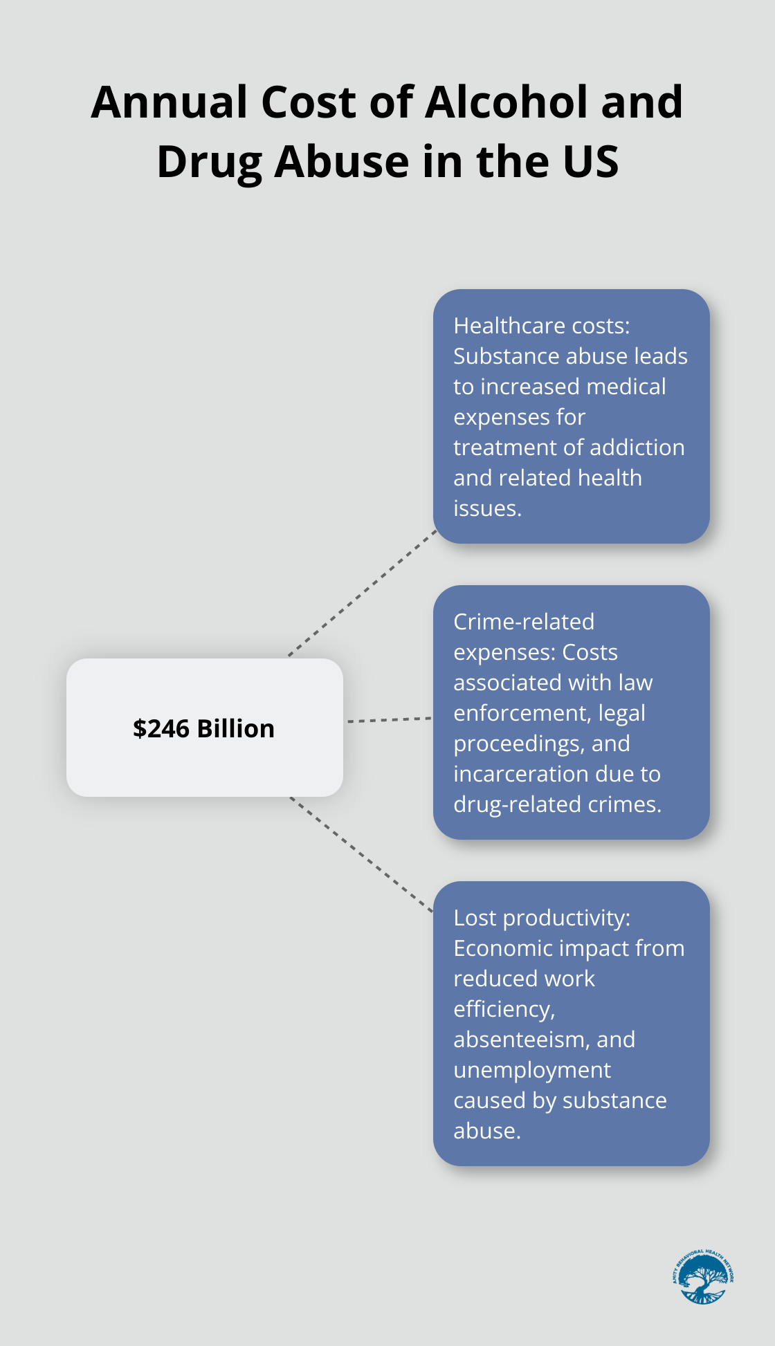 Hub and spoke chart showing the $246 billion annual cost of alcohol and drug abuse in the US, broken down into healthcare, crime, and lost productivity.