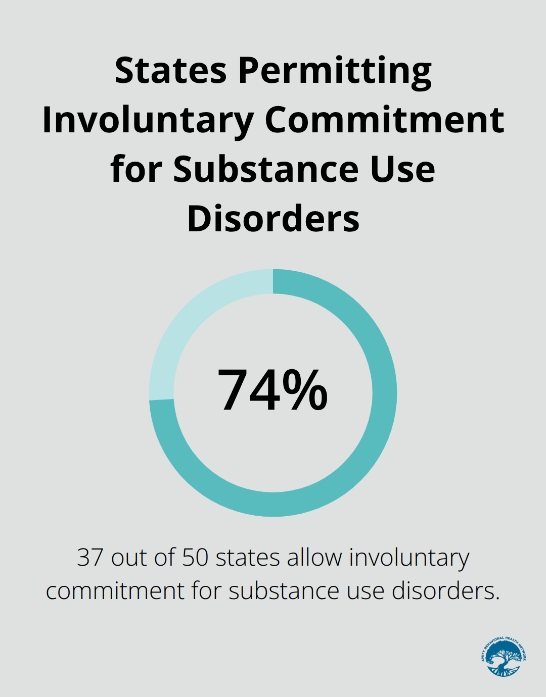 Pie chart showing 74% of states permit involuntary commitment for substance use disorders
