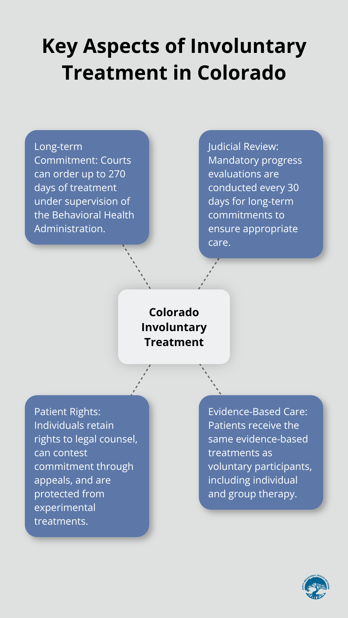 Hub and spoke chart illustrating the main features of involuntary addiction treatment in Colorado