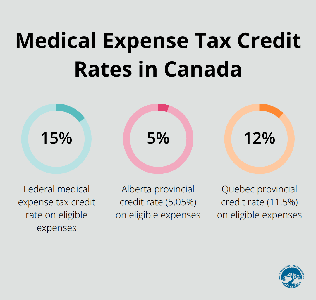 Federal and selected provincial medical expense tax credit rates relevant to rehab costs