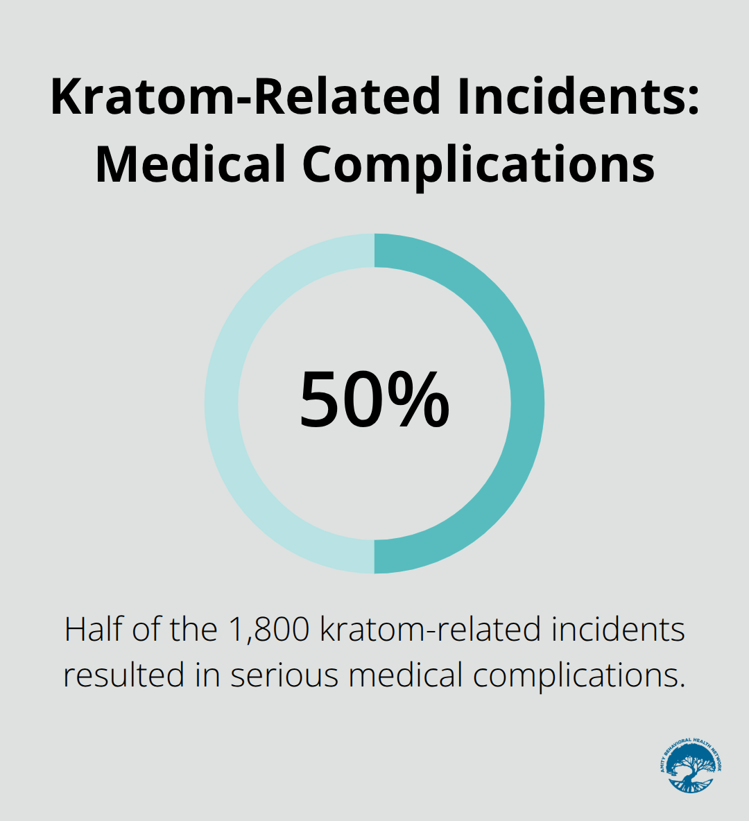 Pie chart showing 50% of kratom-related incidents resulted in serious medical complications between 2011 and 2017