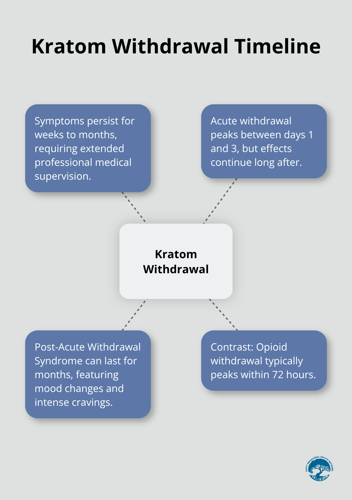 Hub and spoke chart comparing kratom withdrawal timeline to opioid withdrawal - kratom addiction treatment