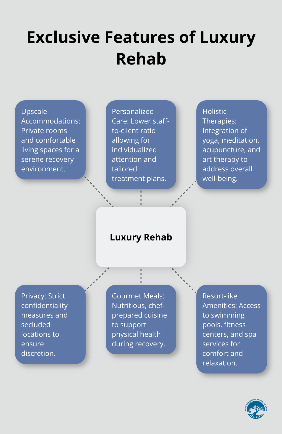 A hub-spoke chart illustrating six key features of luxury rehab: upscale accommodations, personalized care, holistic therapies, privacy, gourmet meals, and resort-like amenities.