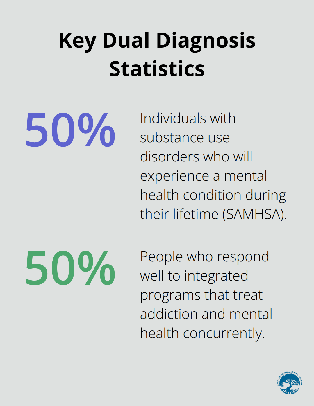 Visualizing key percentages in dual diagnosis care