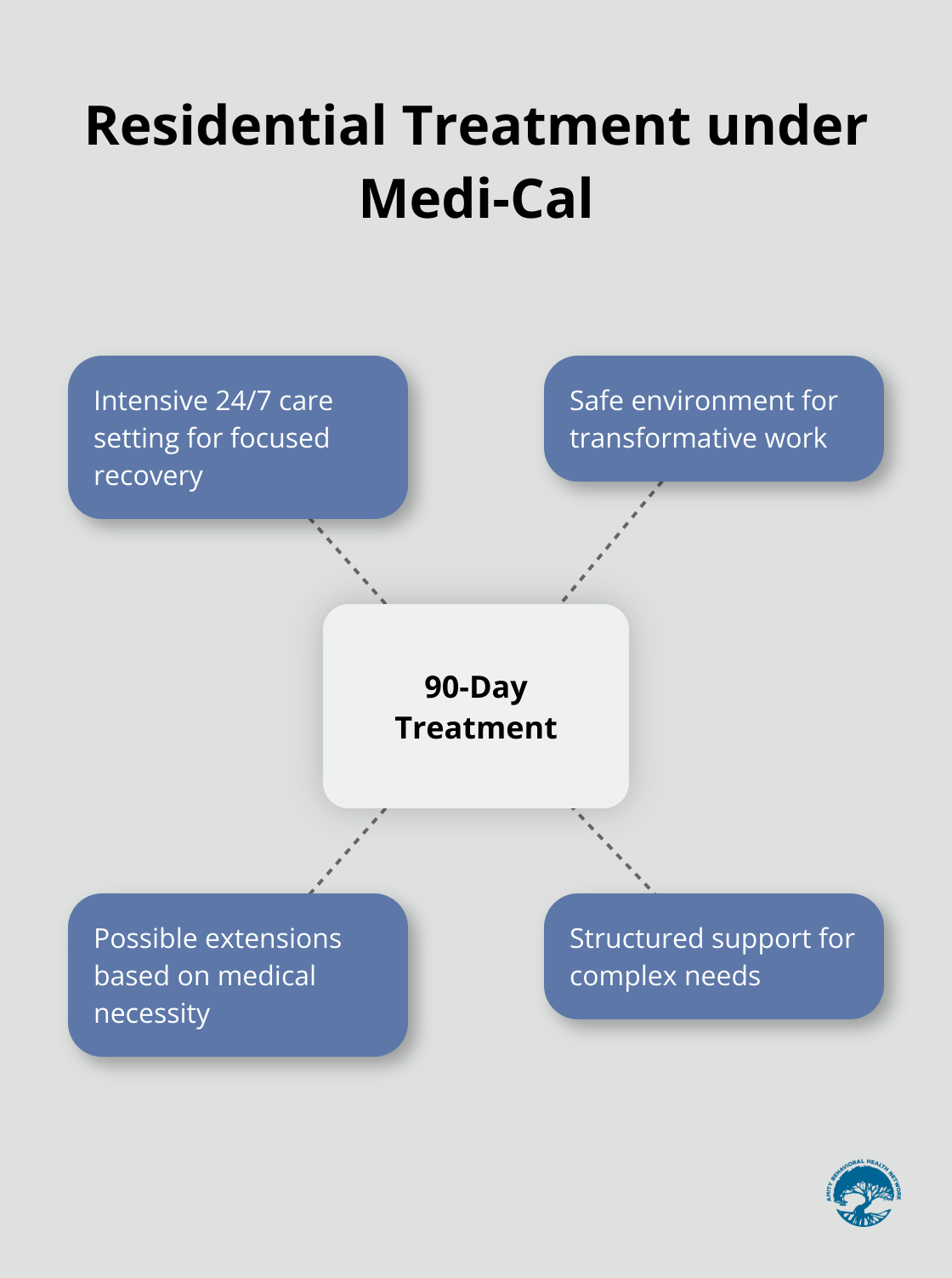 Hub and spoke chart showing residential treatment duration and components under Medi-Cal - medi-cal substance abuse treatment