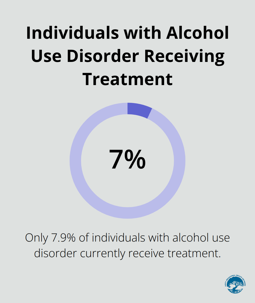 Pie chart showing only 7.9% of individuals with alcohol use disorder receive treatment