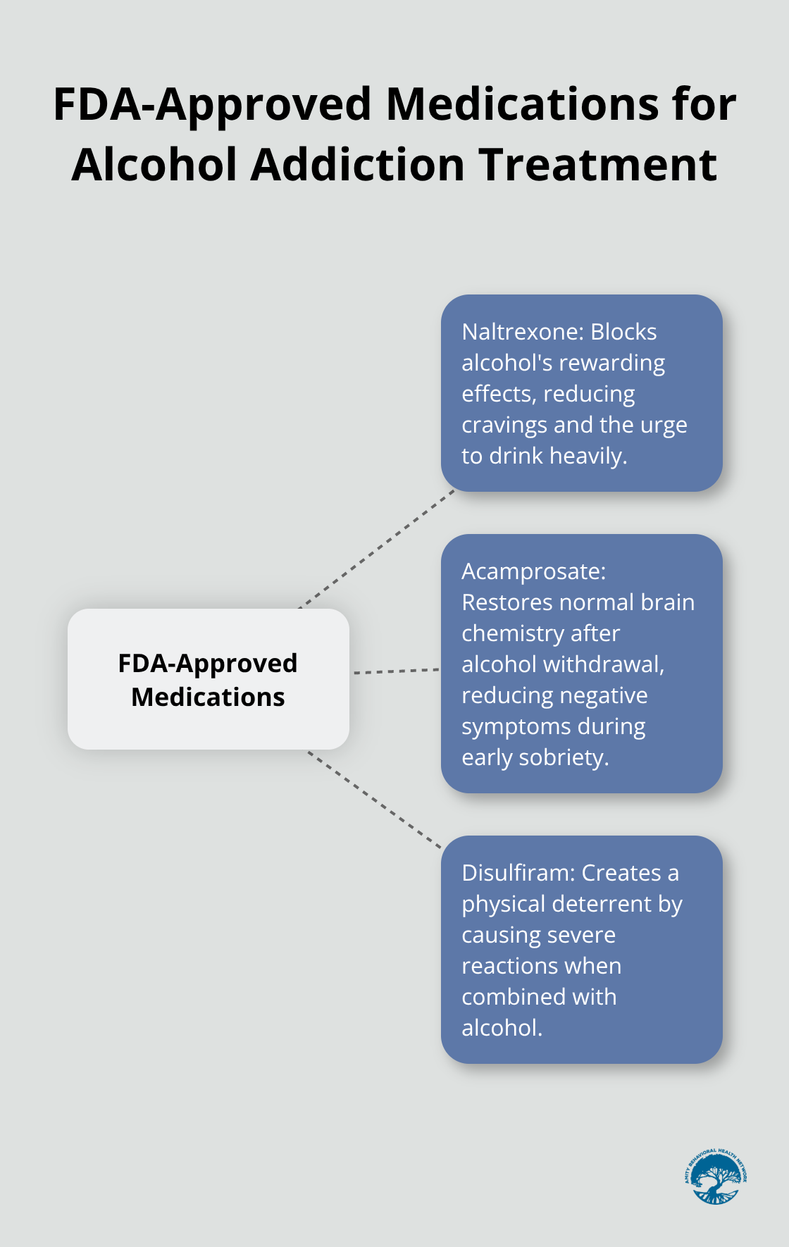 Hub and spoke chart showing three FDA-approved medications for alcohol addiction treatment: Naltrexone, Acamprosate, and Disulfiram - medication assisted treatment alcohol addiction
