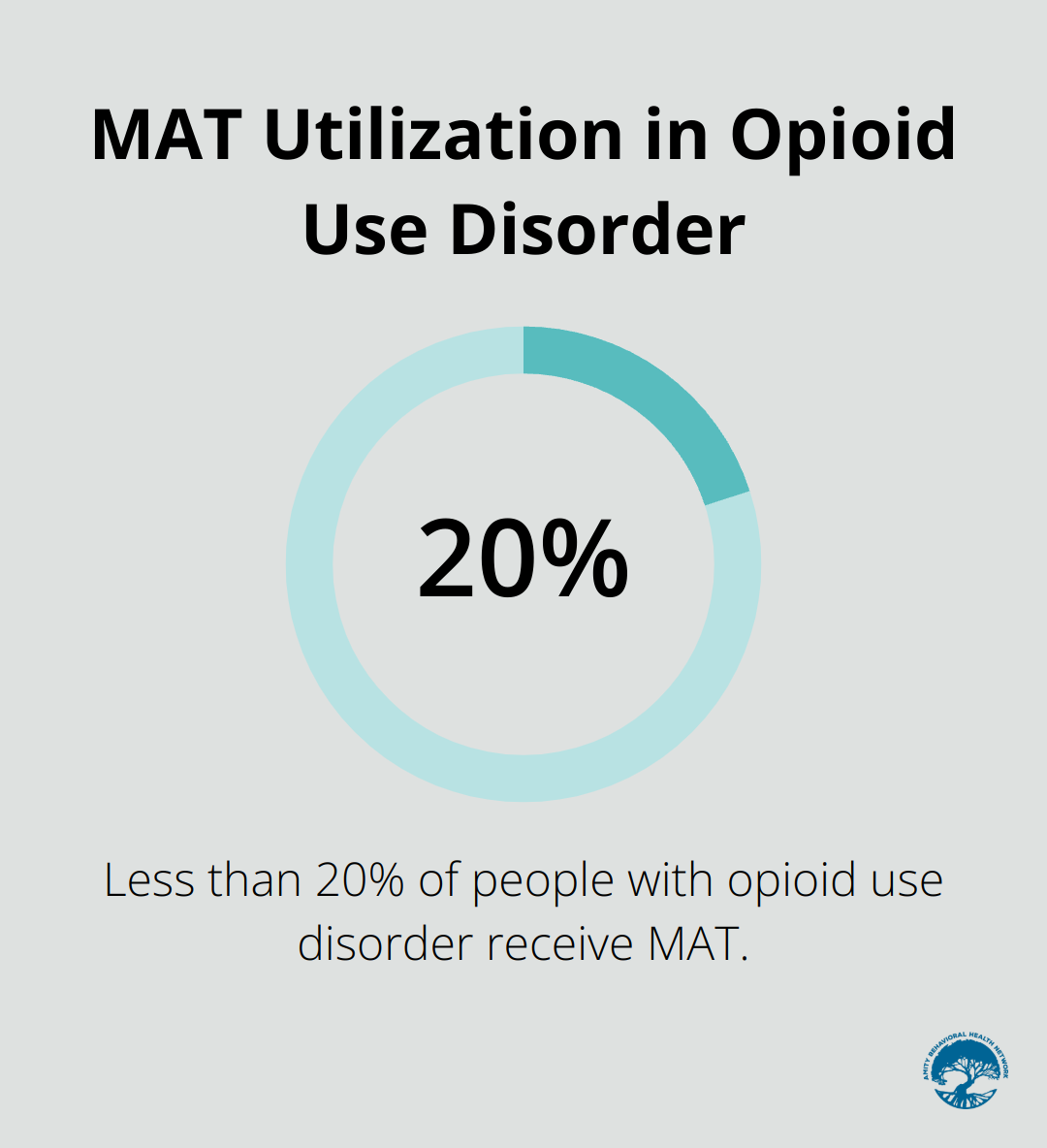 Chart showing that fewer than 20% of people with opioid use disorder are treated with MAT medications