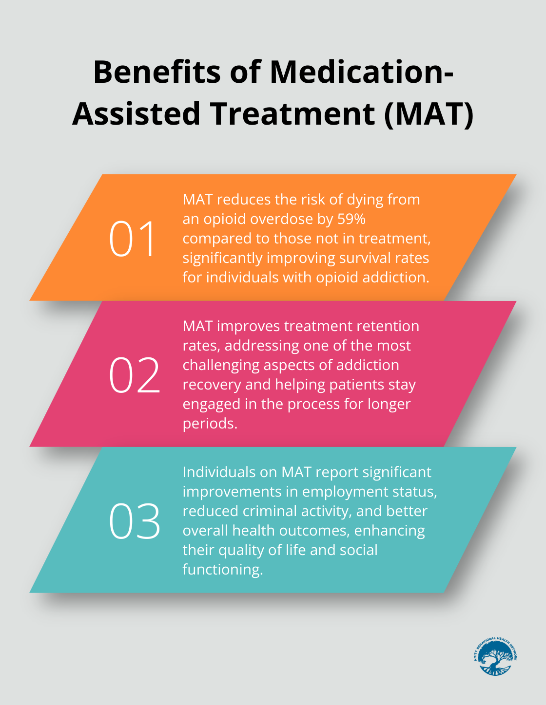 Chart listing three key benefits of Medication-Assisted Treatment for opioid addiction