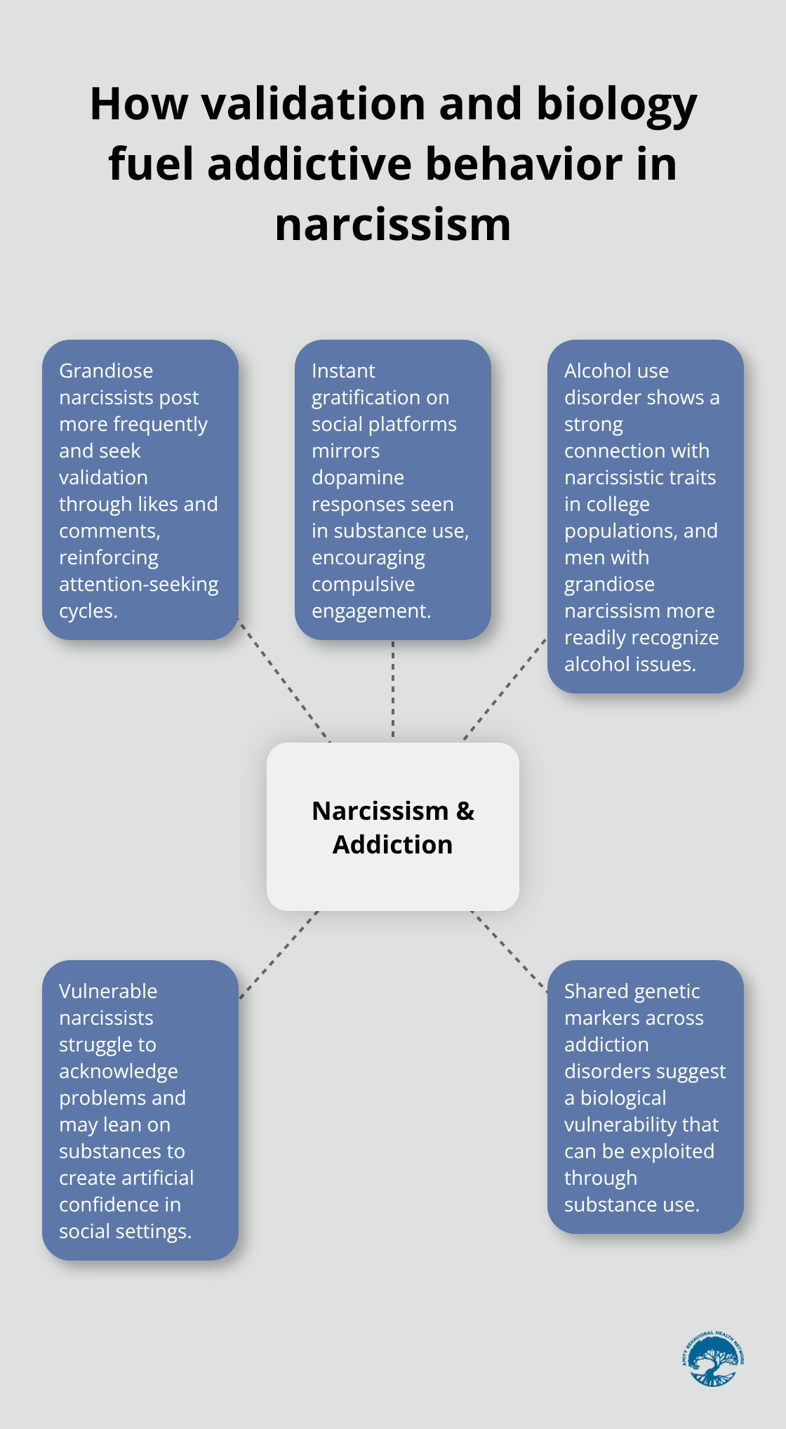 Visual map showing how validation seeking and biological factors link narcissism to addictive behaviors. - narcissism and substance abuse