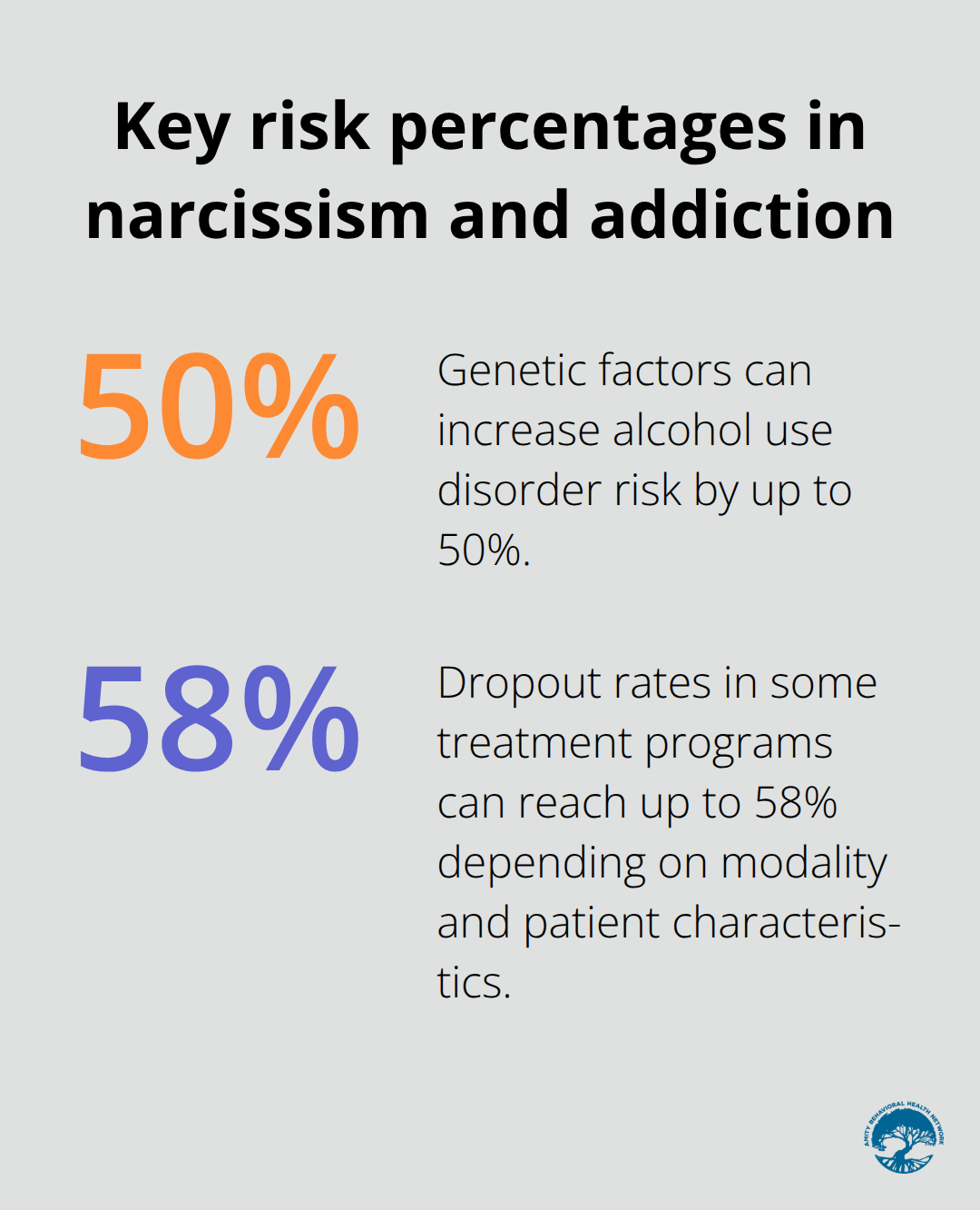 Two percentage statistics highlighting genetic risk and treatment dropout in narcissism-related addiction. - narcissism and substance abuse