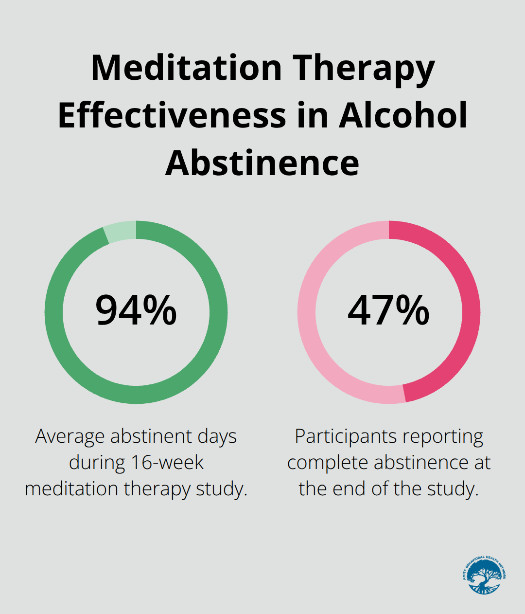 Chart showing 94.5% average abstinent days and 47% complete abstinence after 16-week meditation therapy study