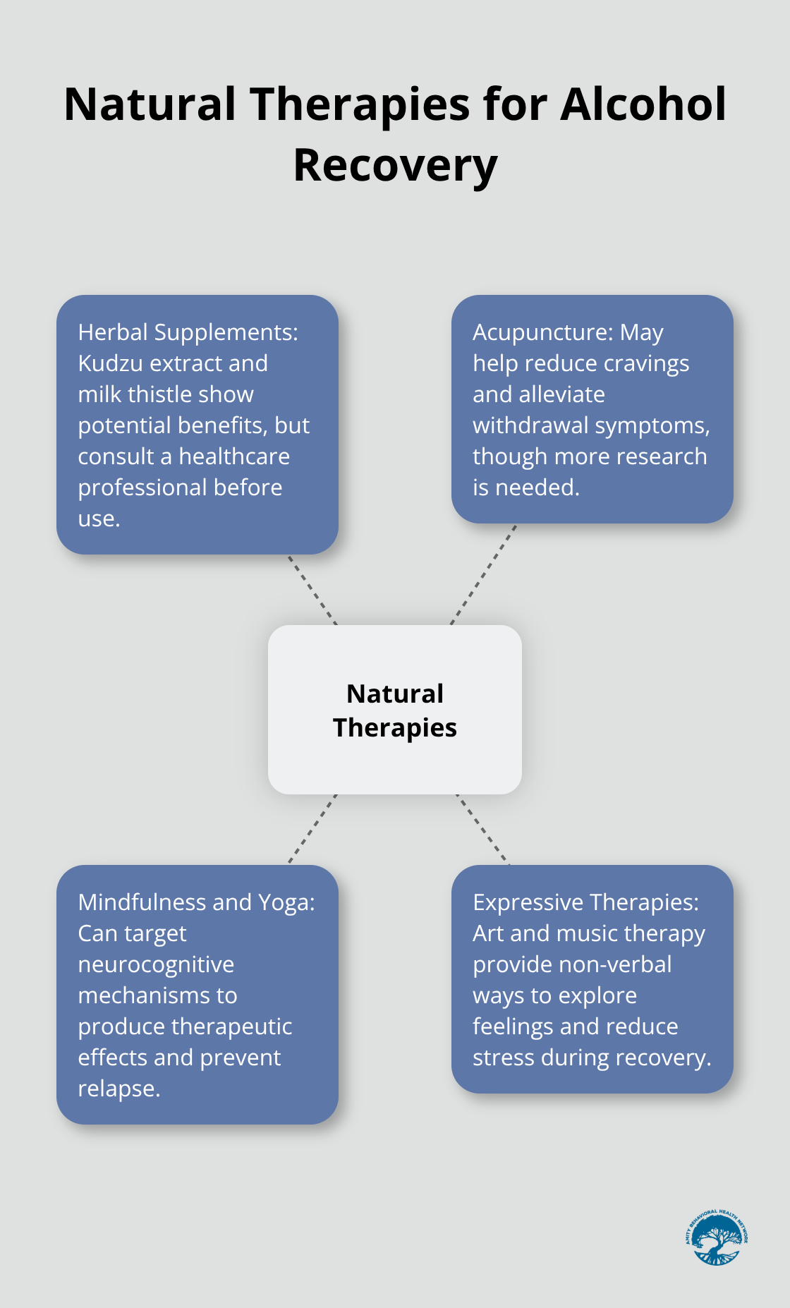 Hub and spoke chart showing various natural therapies for alcohol recovery - natural treatment for alcohol addiction