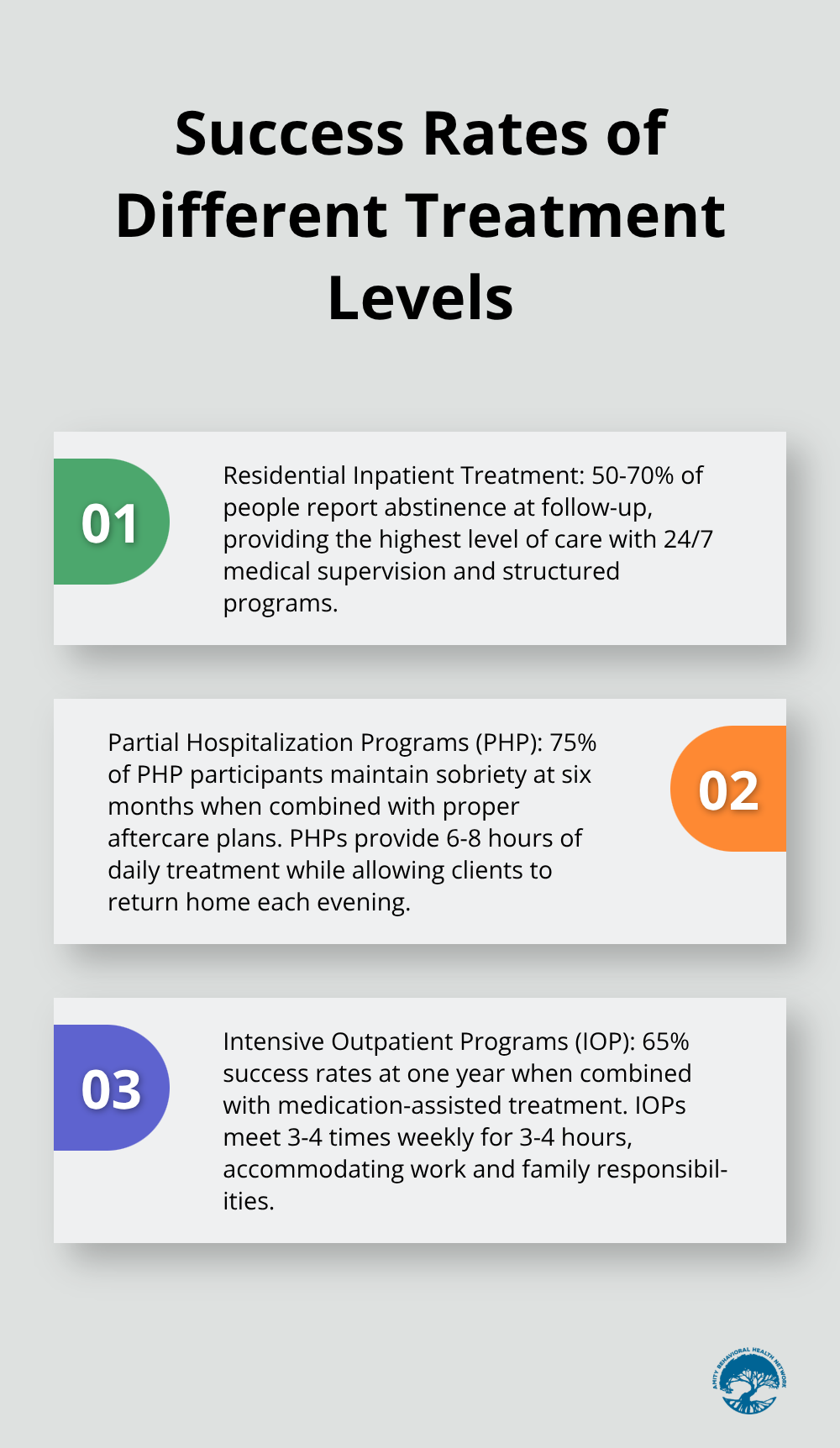 Chart comparing success rates of residential inpatient treatment, partial hospitalization programs, and intensive outpatient programs for opioid addiction treatment. - opioid addiction treatment options