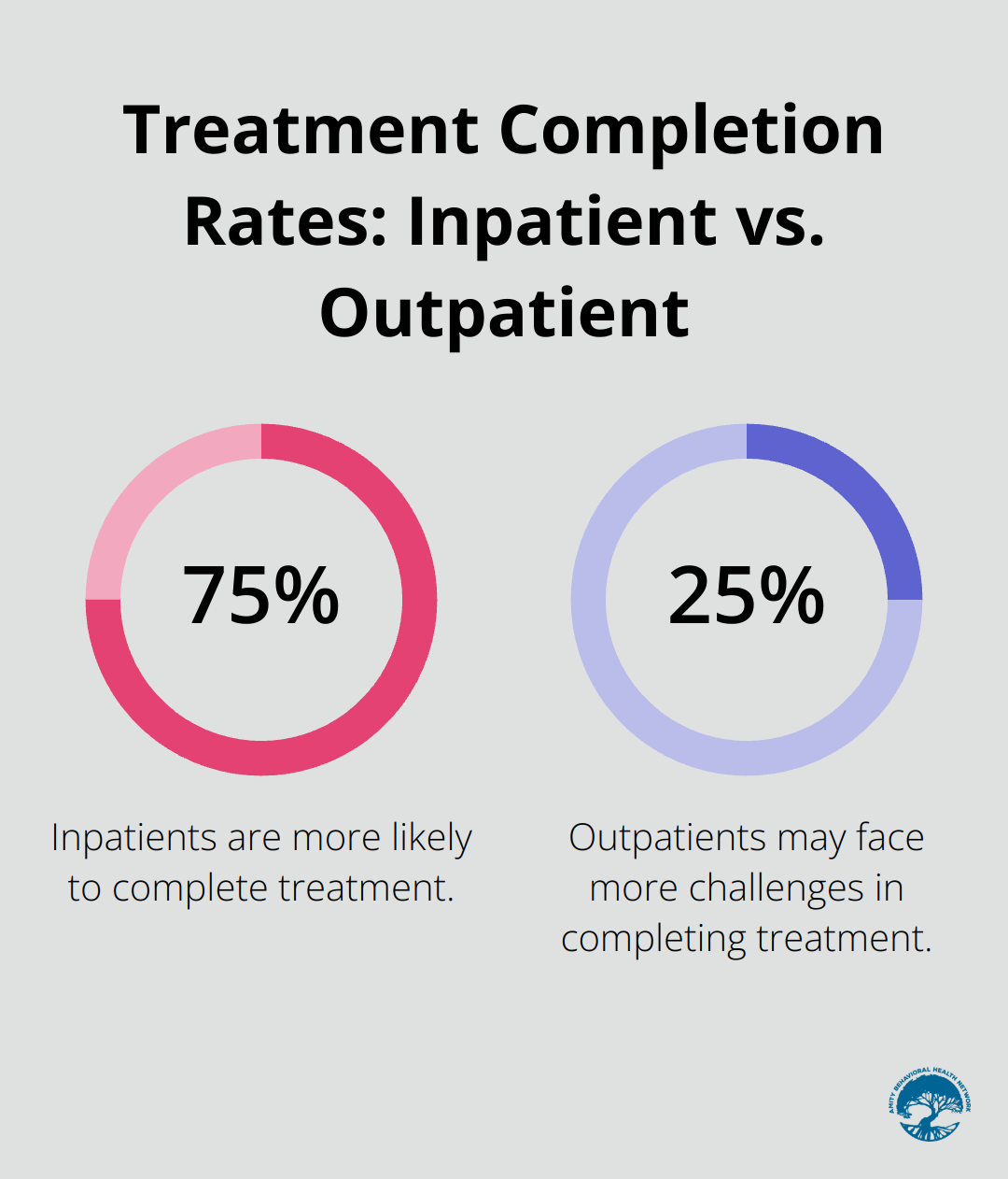 Chart comparing treatment completion rates between inpatient and outpatient programs, showing inpatient programs have a higher completion rate.