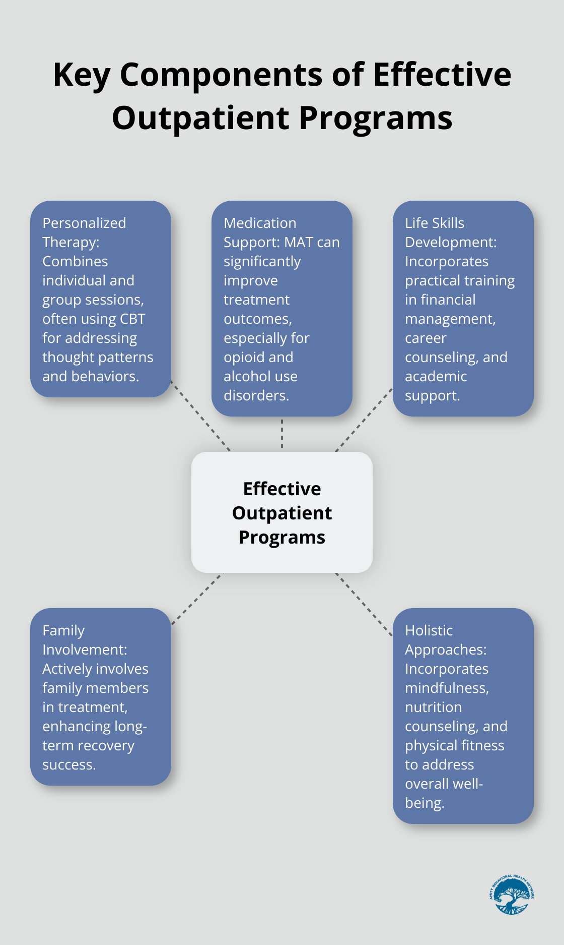 Hub and spoke chart illustrating the five key components that make outpatient programs effective: Personalized Therapy, Medication Support, Life Skills Development, Family Involvement, and Holistic Approaches. - outpatient rehab for young adults