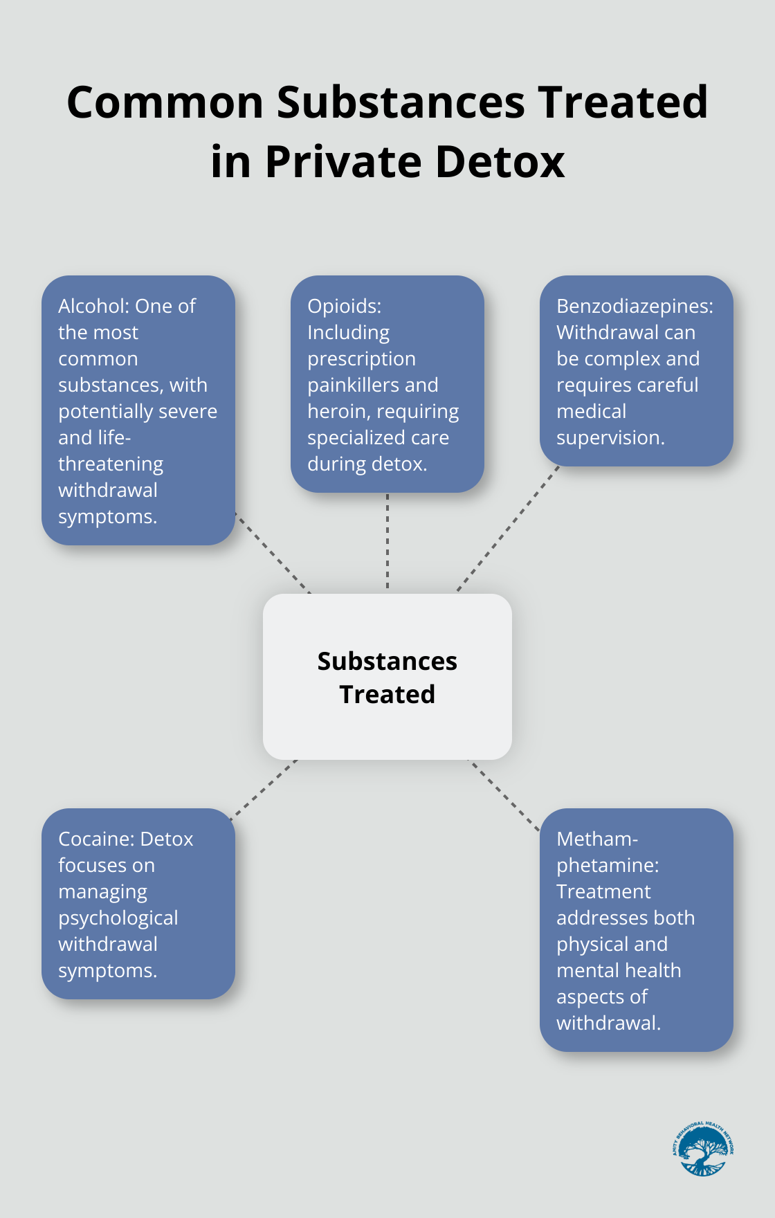 A hub and spoke chart showing common substances treated in private detox programs: alcohol, opioids, benzodiazepines, cocaine, and methamphetamine.