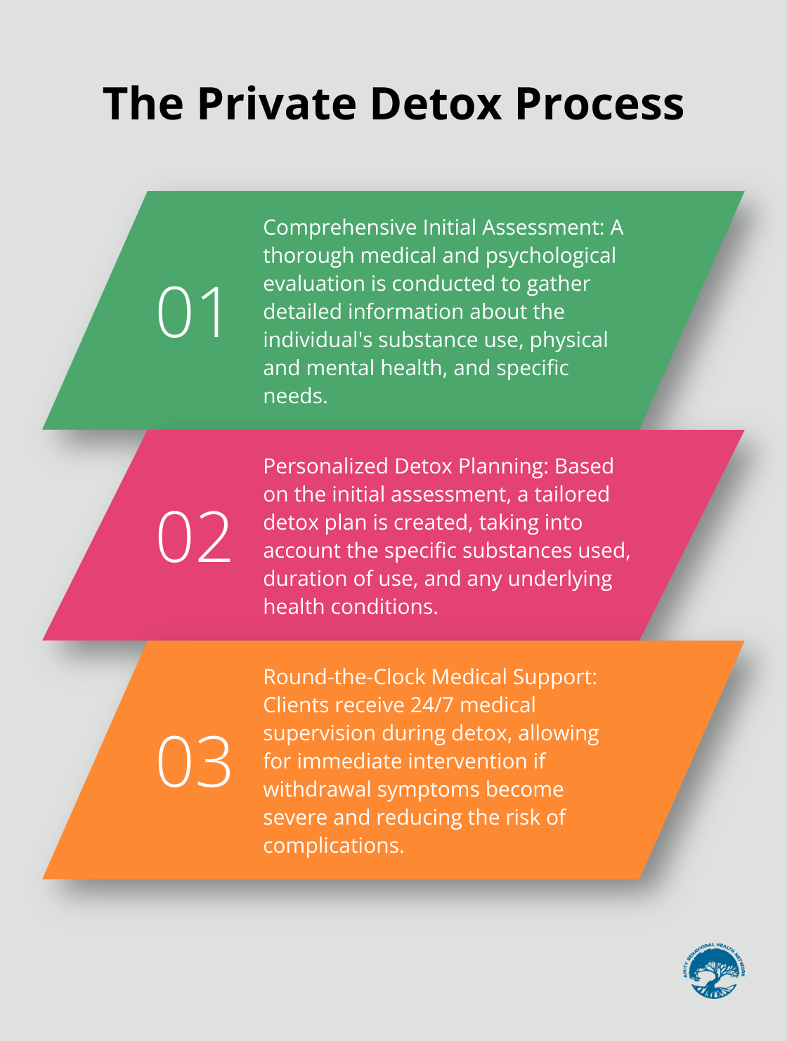 An ordered list chart showing the three main steps of the private detox process: comprehensive initial assessment, personalized detox planning, and round-the-clock medical support.