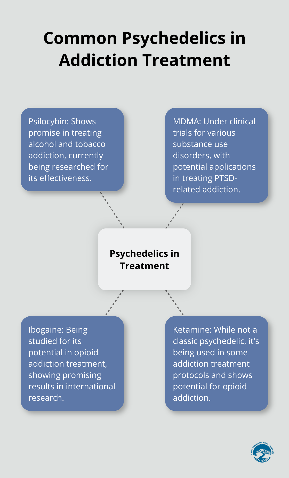 A hub and spoke chart showing four common psychedelics used in addiction treatment: psilocybin, MDMA, ibogaine, and ketamine, along with their potential applications. - psychedelic addiction treatment