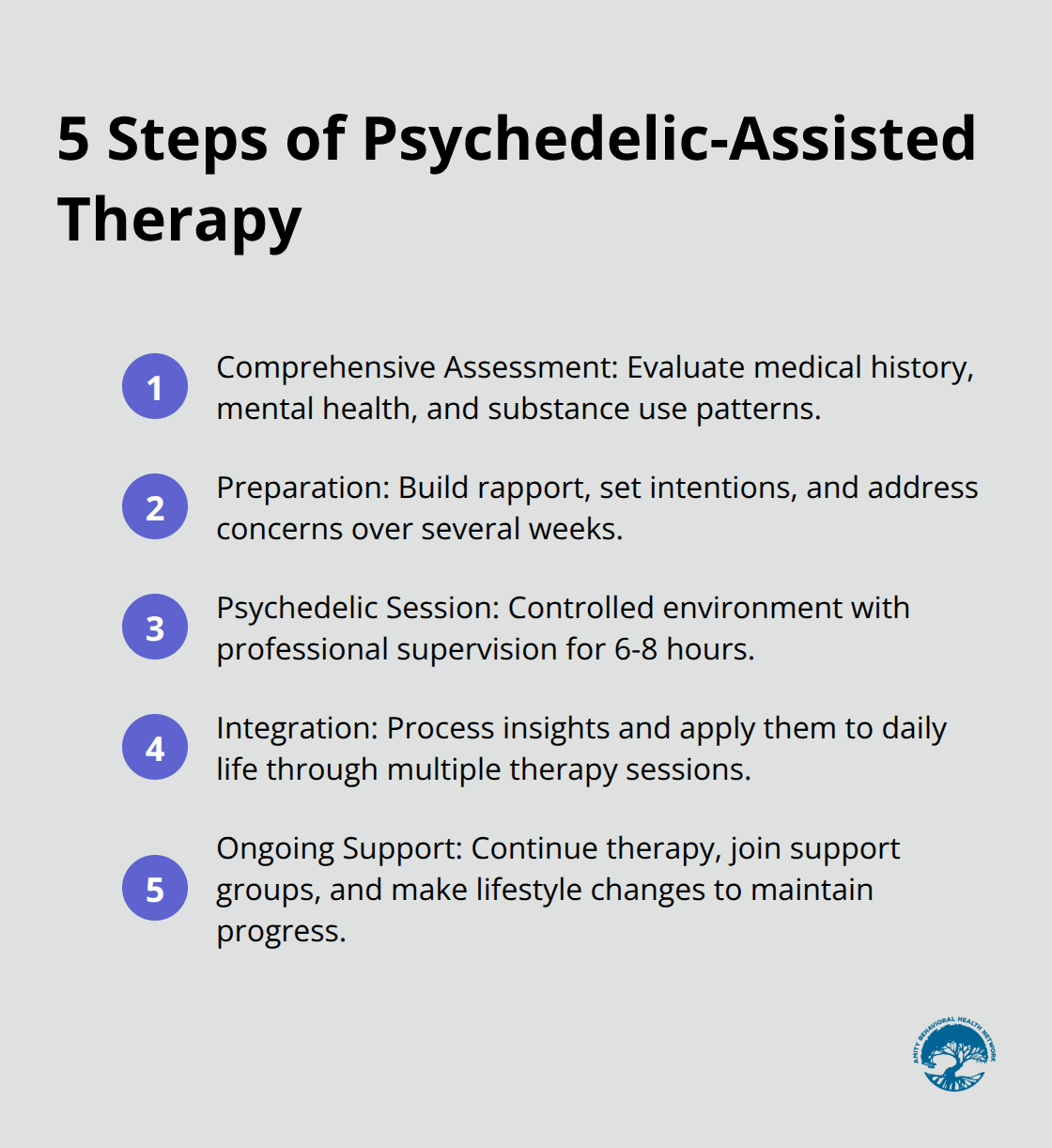 An ordered list chart showing the five main steps involved in psychedelic-assisted therapy: Assessment, Preparation, Psychedelic Session, Integration, and Ongoing Support. - psychedelic addiction treatment