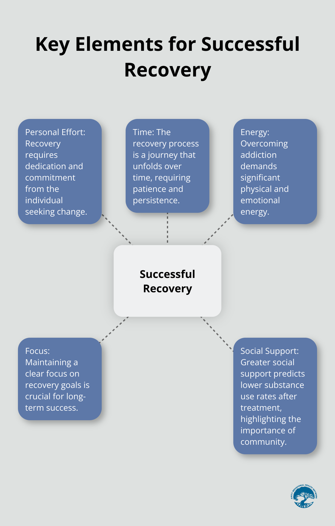 Hub and spoke chart illustrating the essential components for successful recovery from substance use disorders - quotes about substance abuse