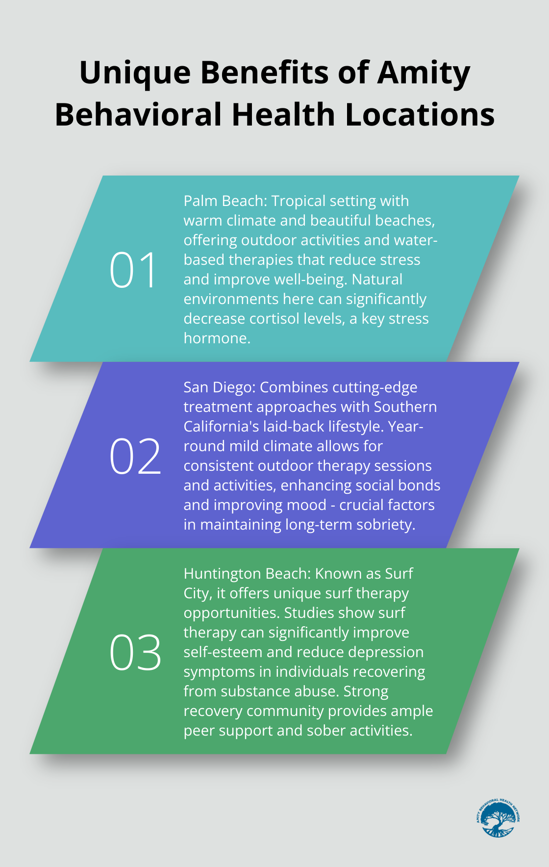 Chart highlighting the unique benefits of Amity Behavioral Health's treatment locations in Palm Beach, San Diego, and Huntington Beach