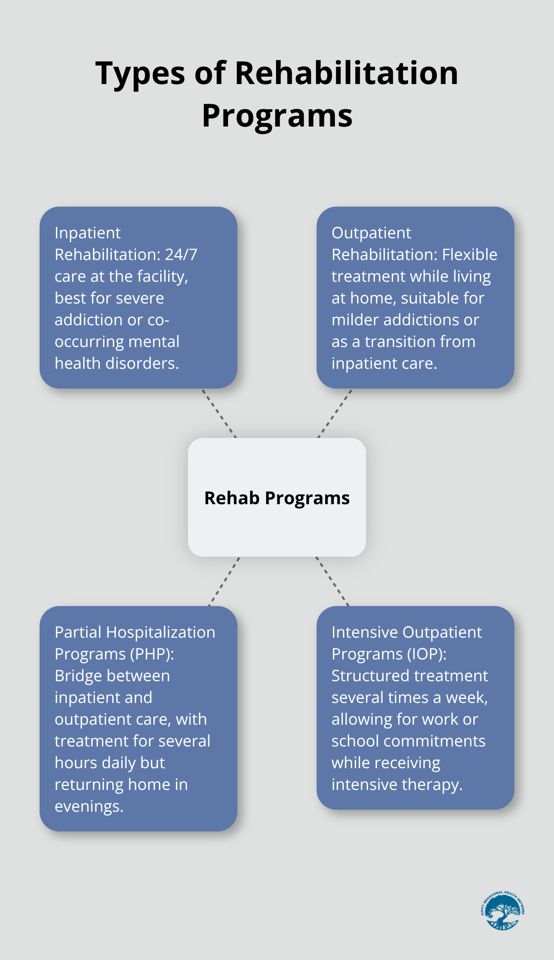 A hub and spoke chart showing four types of rehabilitation programs: Inpatient Rehabilitation, Outpatient Rehabilitation, Partial Hospitalization Programs (PHP), and Intensive Outpatient Programs (IOP).