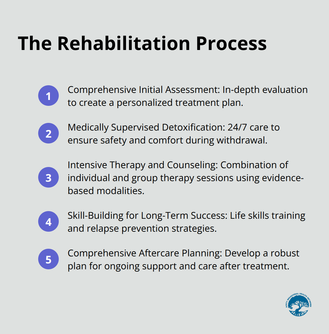 An ordered list chart showing the five steps of the rehabilitation process: Comprehensive Initial Assessment, Medically Supervised Detoxification, Intensive Therapy and Counseling, Skill-Building for Long-Term Success, and Comprehensive Aftercare Planning. - rehab definition