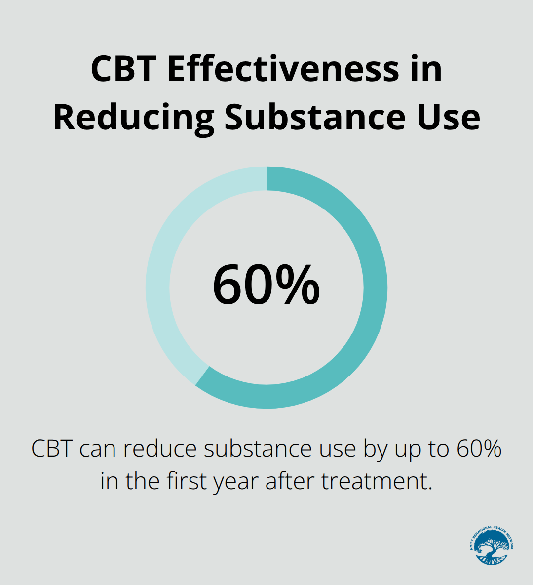 A percentage chart showing that Cognitive Behavioral Therapy (CBT) can reduce substance use by up to 60% in the first year after treatment. - rehab definition