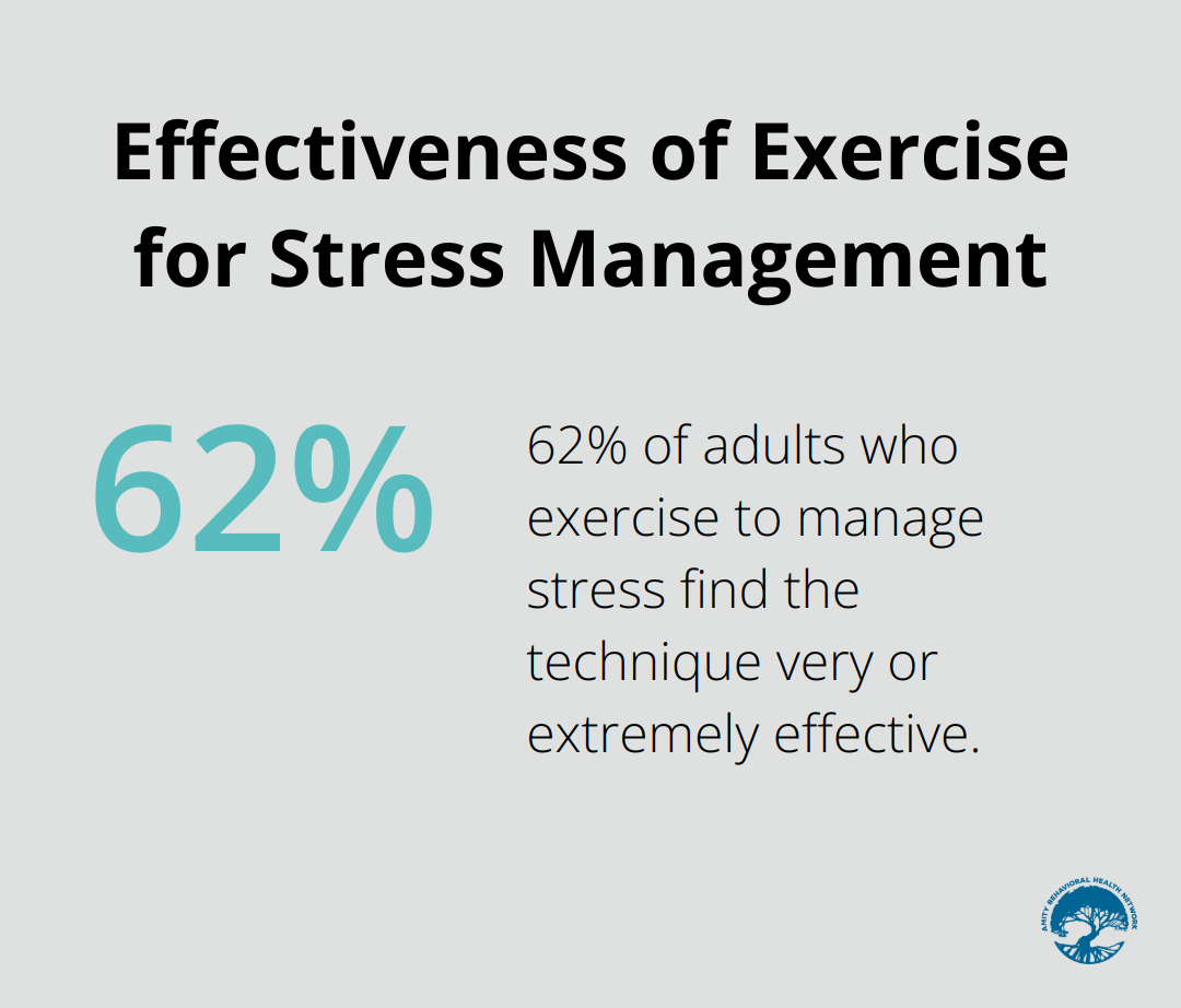 Pie chart showing 62% of adults who exercise to manage stress find it very or extremely effective - rehab for business executives