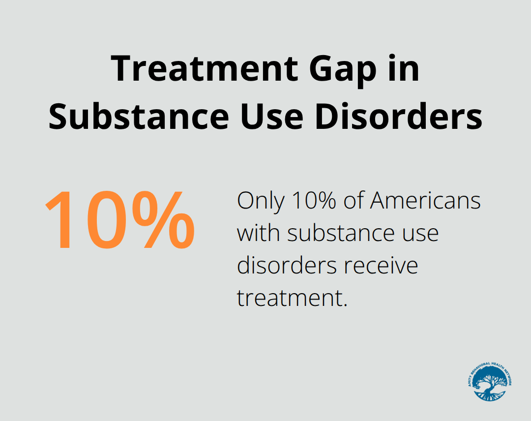 Chart showing that only 10% of Americans with substance use disorders receive treatment - rehab meaning