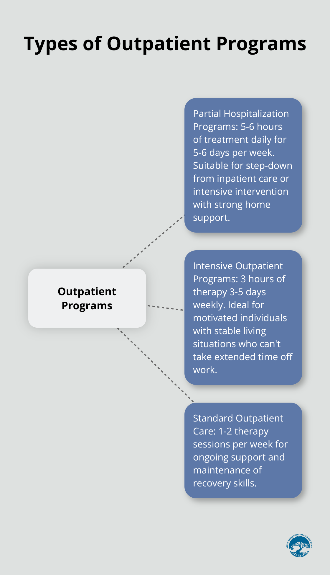 Hub and spoke chart showing three types of outpatient programs: Partial Hospitalization, Intensive Outpatient, and Standard Outpatient