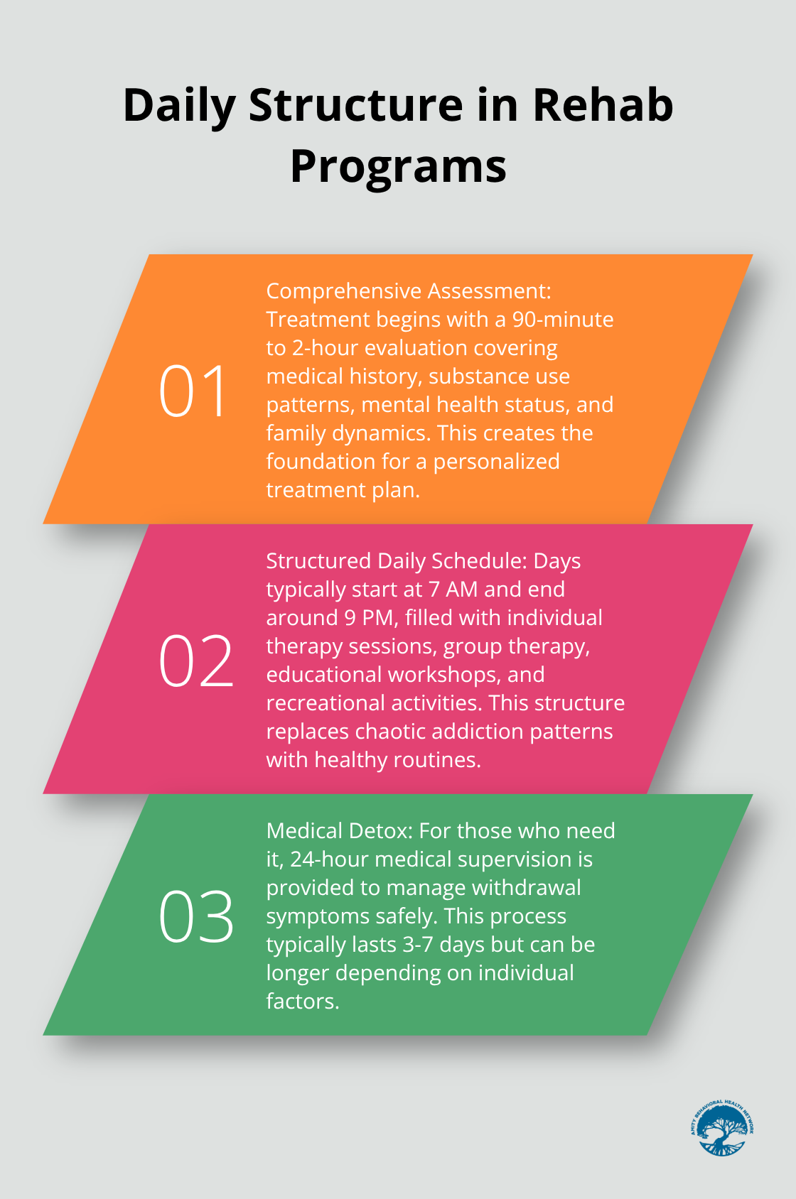 Ordered list chart showing three key aspects of daily structure in rehab programs: comprehensive assessment, structured schedule, and medical detox - rehab meaning