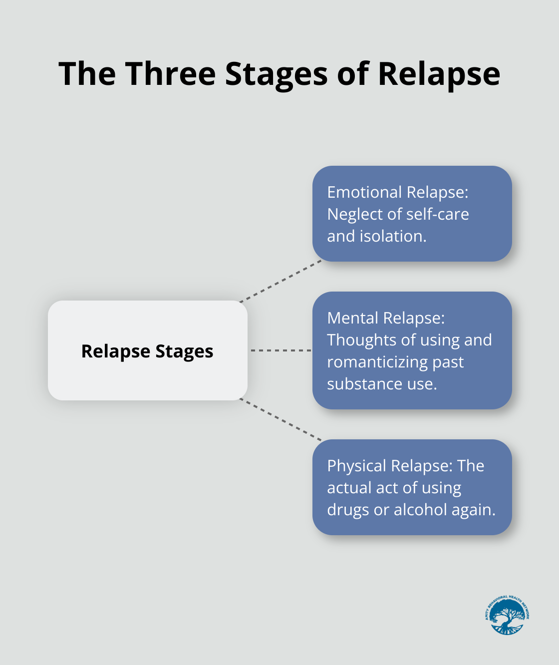 A hub and spoke chart illustrating the three stages of relapse: Emotional, Mental, and Physical - relapse prevention strategies