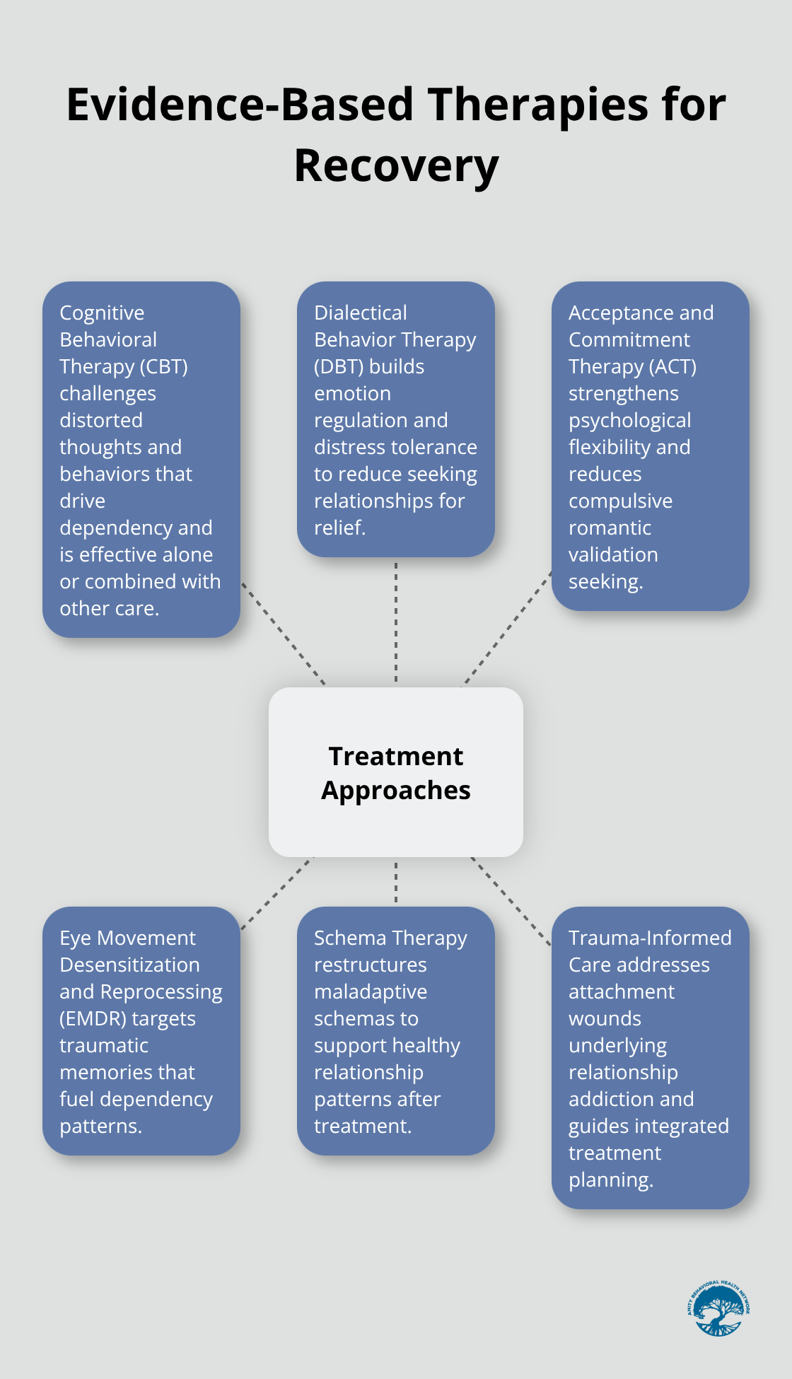 Hub-and-spoke diagram showing therapies that treat relationship addiction.
