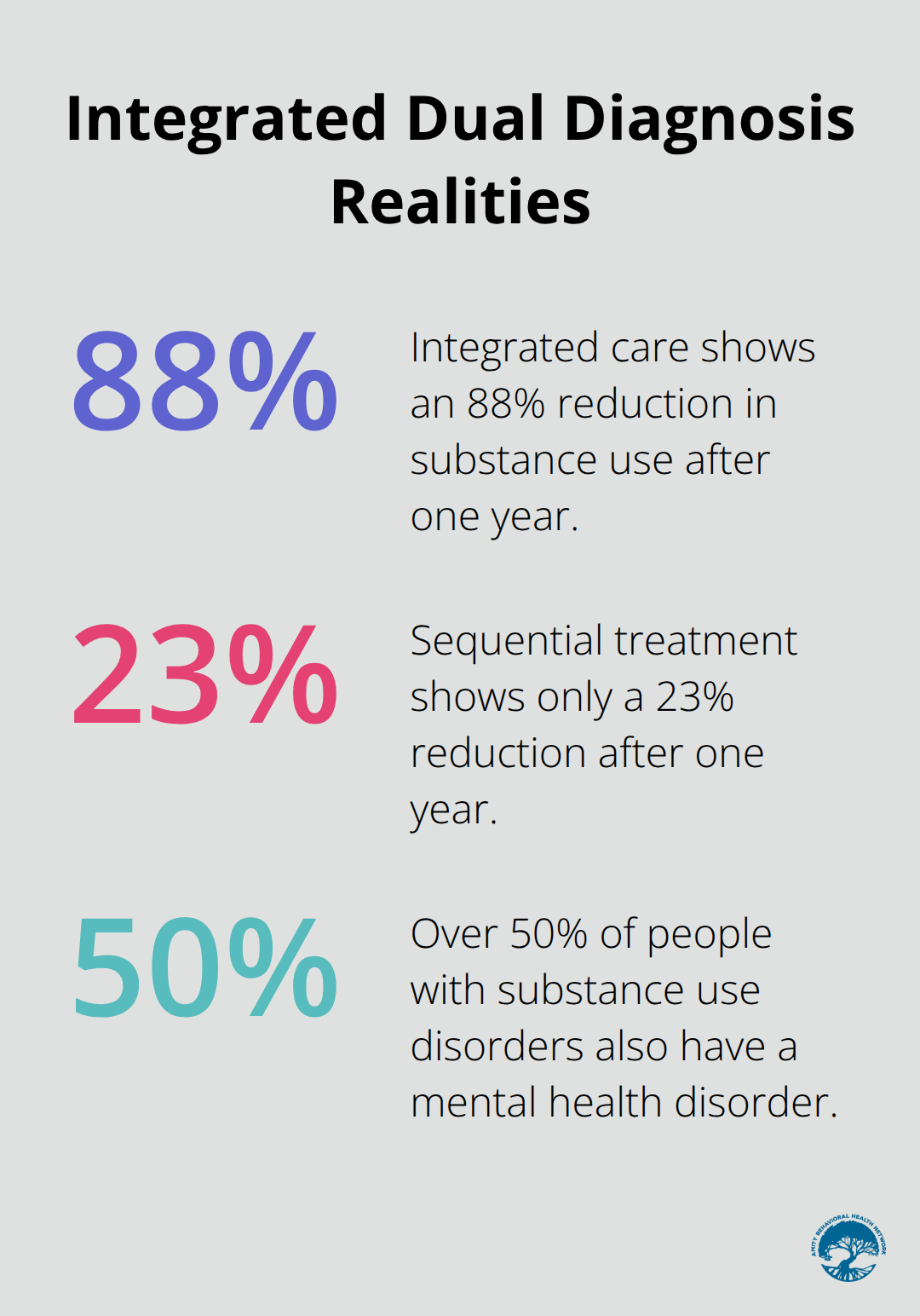 Chart comparing integrated vs sequential outcomes and prevalence of co-occurring disorders