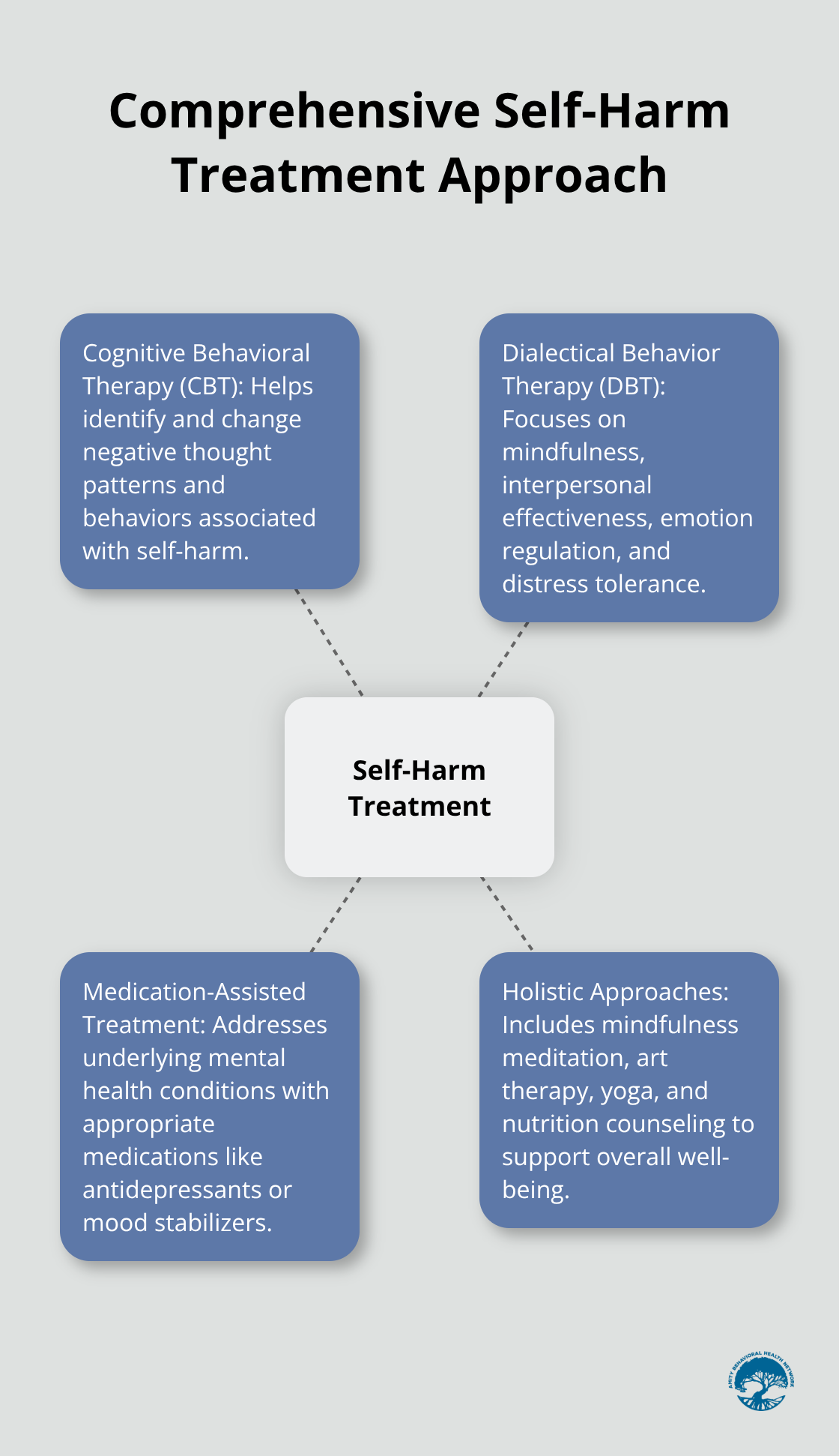 Hub and spoke diagram showing various treatment options for self-harm addiction, including CBT, DBT, Medication-Assisted Treatment, and Holistic Approaches. - self-harm addiction treatment