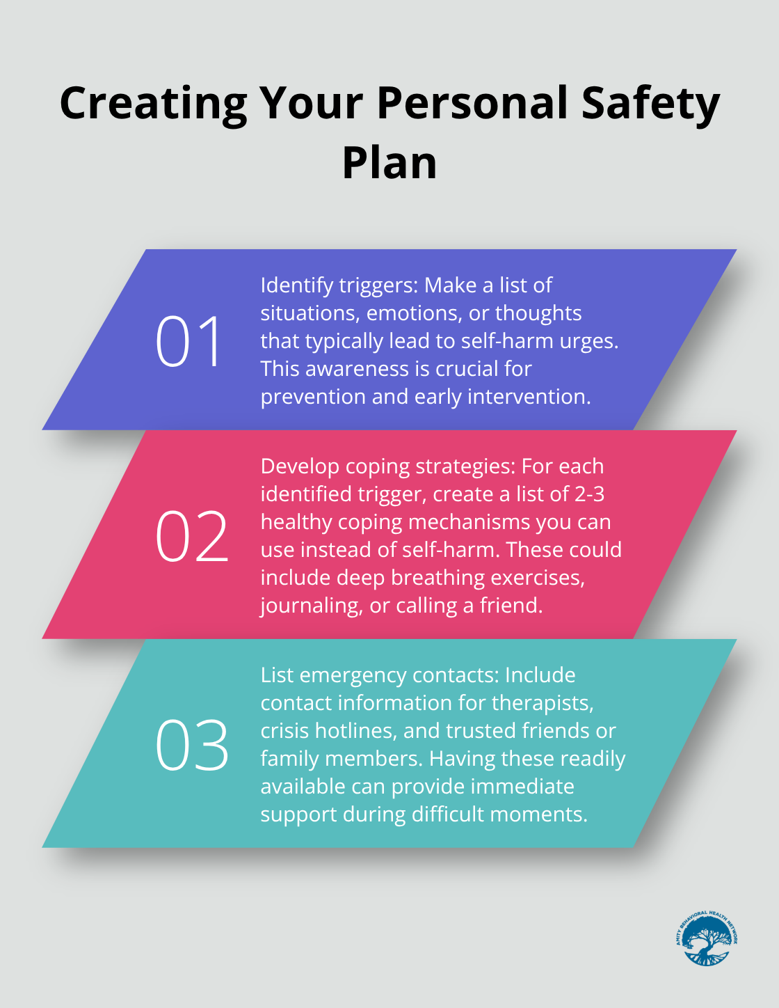 Ordered list showing three key steps to create a personal safety plan for managing self-harm urges: Identify triggers, Develop coping strategies, and List emergency contacts. - self-harm addiction treatment
