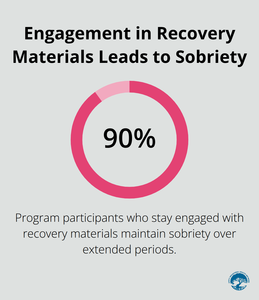 Chart showing that nearly 90% of program participants who stay engaged with recovery materials maintain sobriety over extended periods. - self help books alcohol addiction