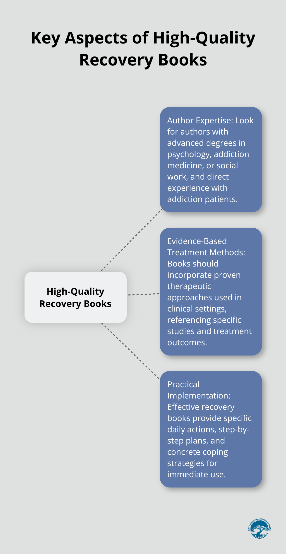 Hub and spoke chart illustrating three key aspects of high-quality recovery books: author expertise, evidence-based treatment methods, and practical implementation strategies.
