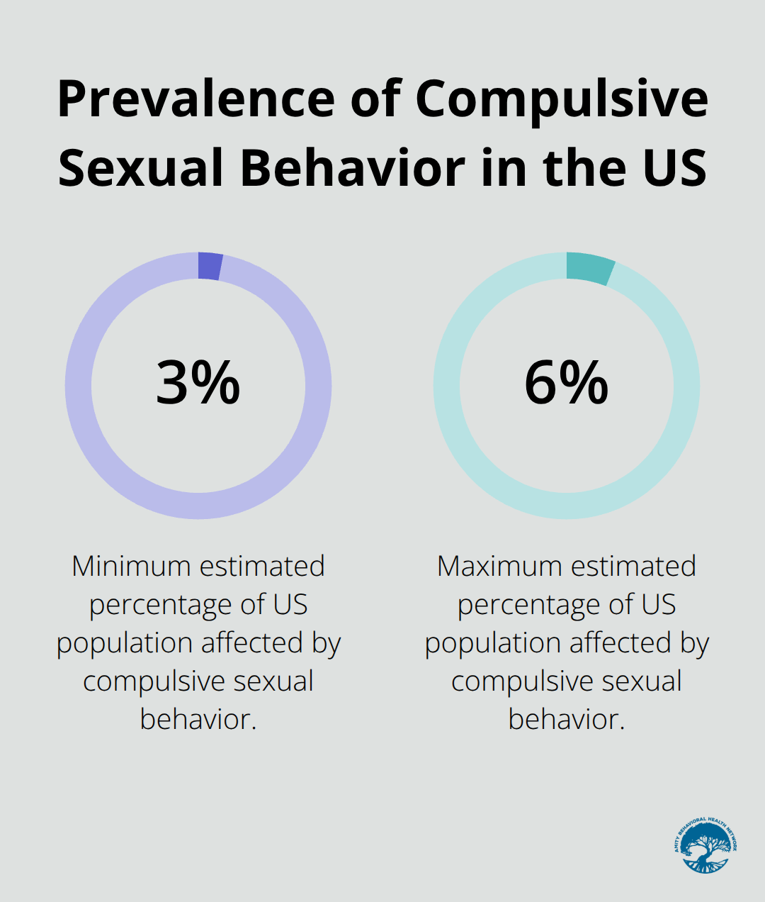 Chart showing that compulsive sexual behavior affects 3% to 6% of people in the United States - sexual addiction help online