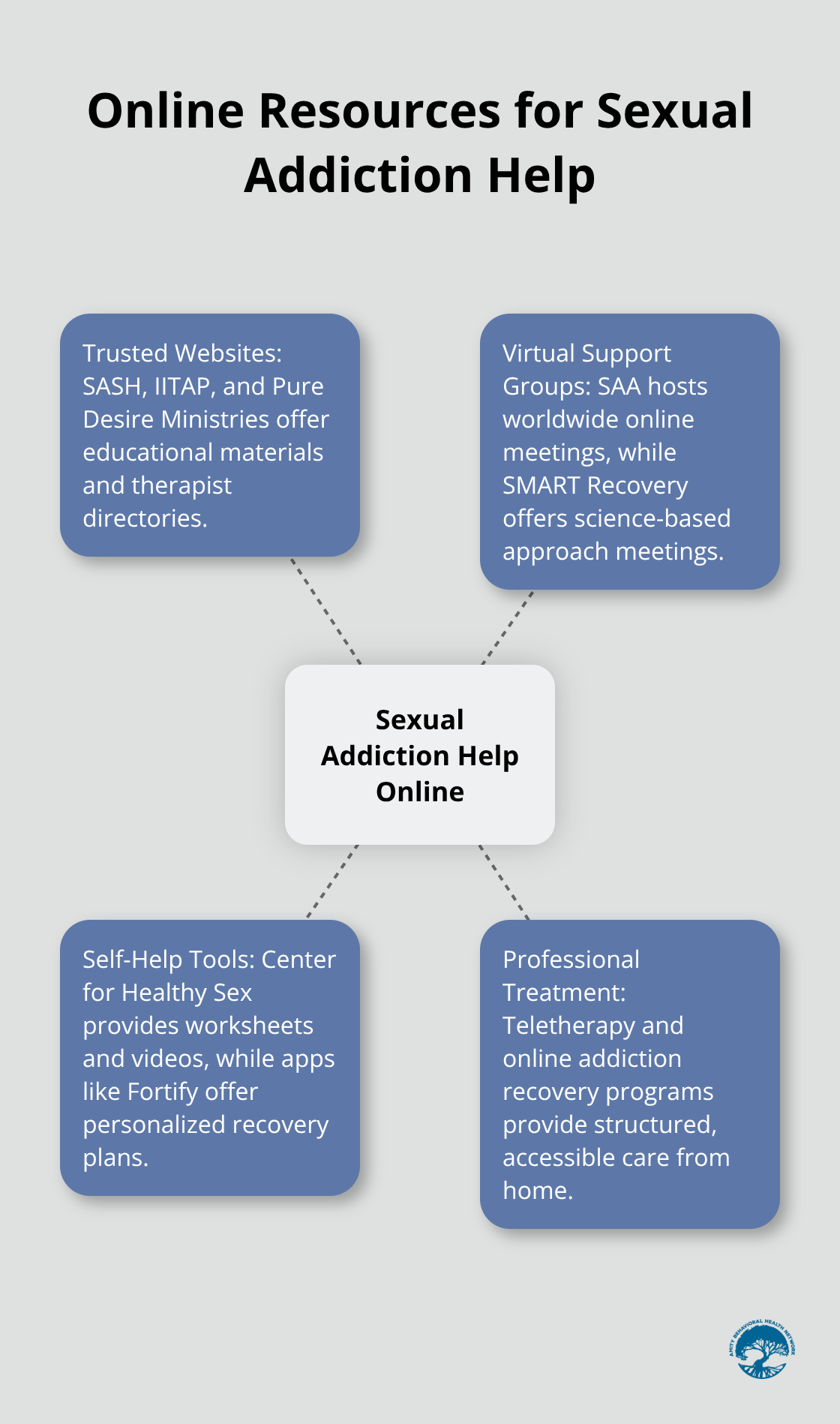 Hub and spoke chart showing various online resources for sexual addiction help, including trusted websites, virtual support groups, self-help tools, and professional treatment options