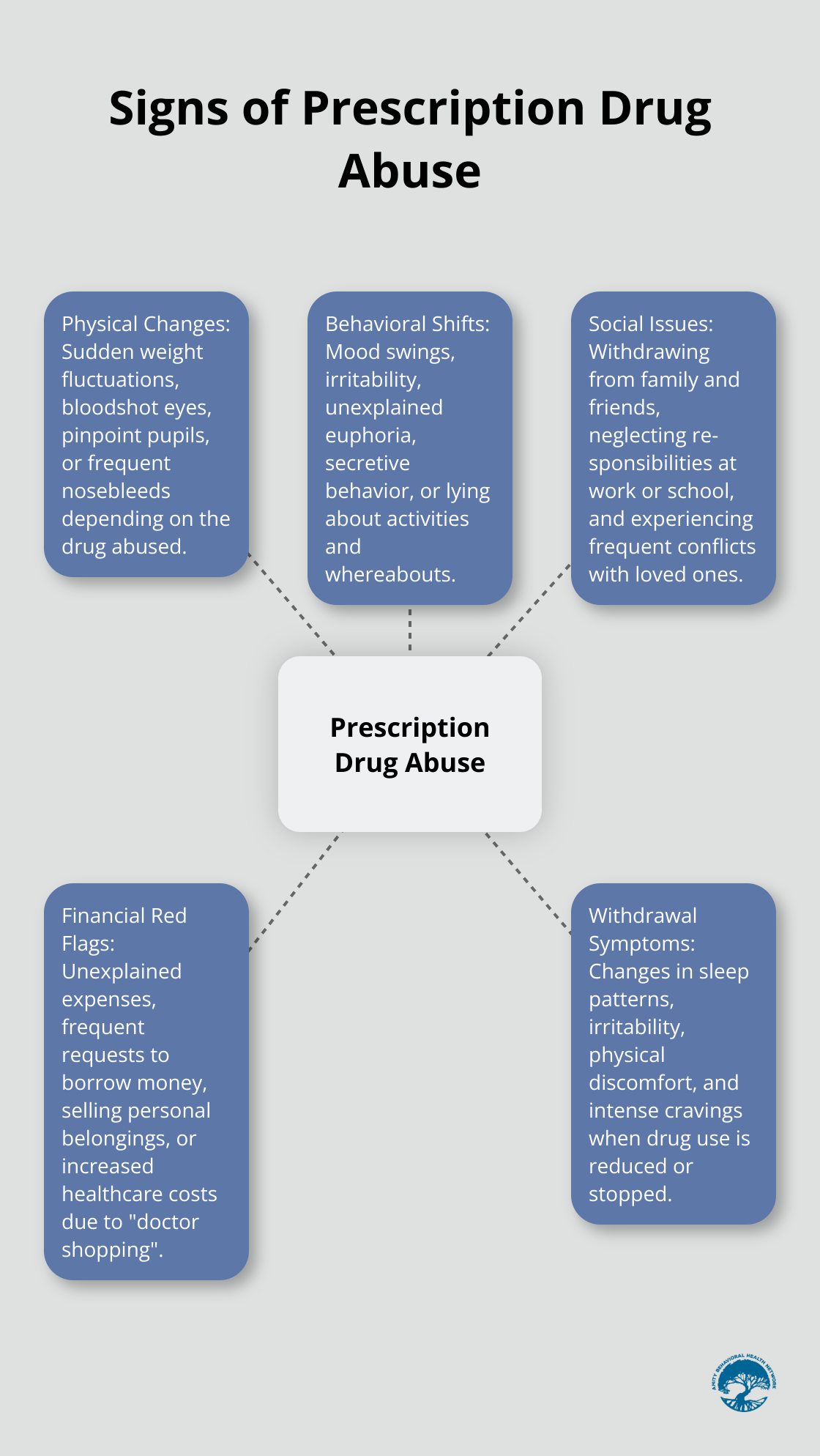 A hub and spoke chart showing five key signs of prescription drug abuse: physical changes, behavioral shifts, social issues, financial red flags, and withdrawal symptoms.